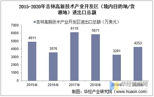 2015-2020年吉林高新技术产业开发区技术进出口总额与差额统计分析